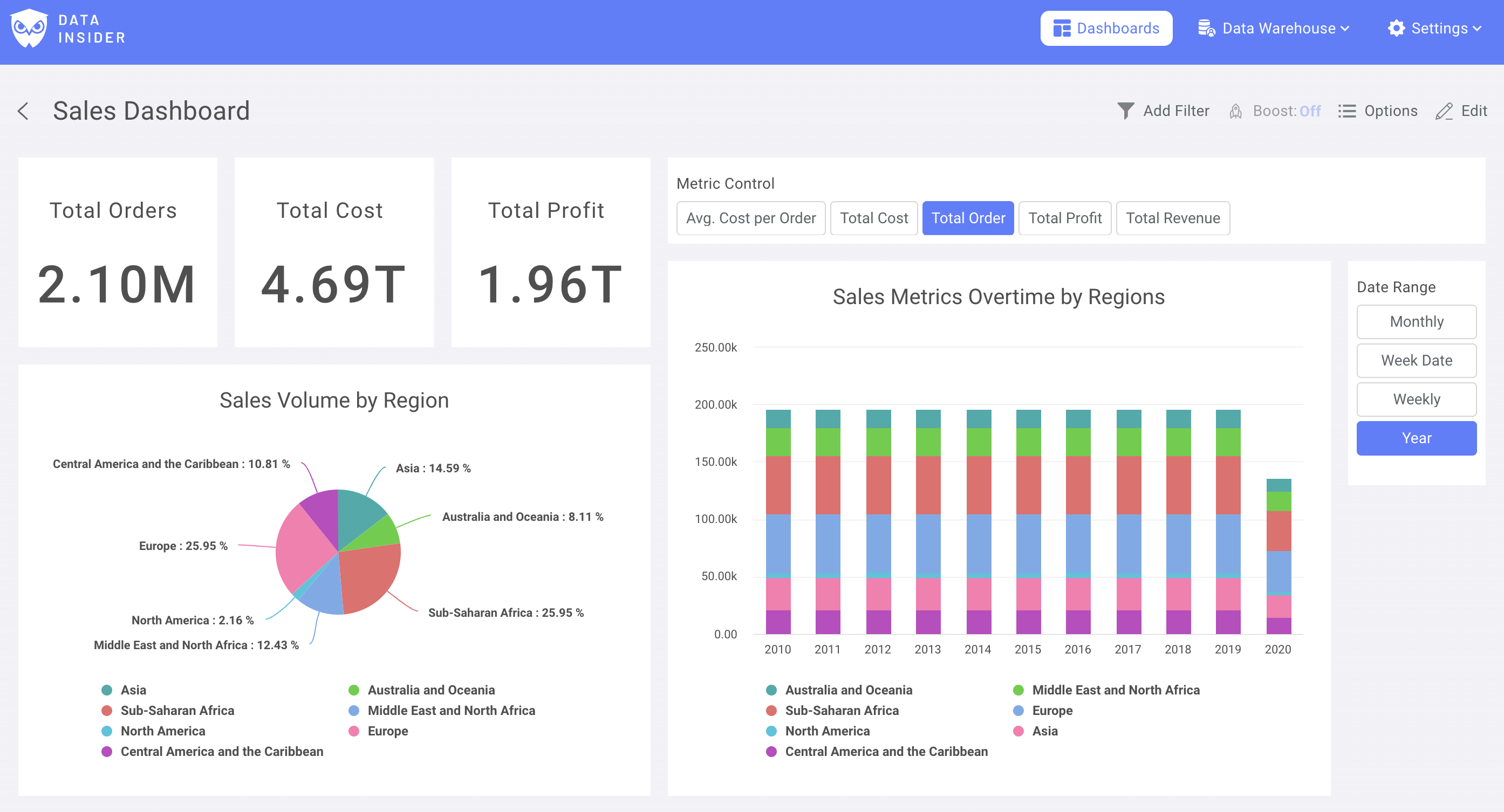 Complete dashboard with KPI number charts, pie chart, and time-series visualization